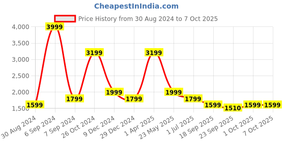 myntra.com Cantabil Men Low Distress Light Fade Stretchable Jeans cantabil Price History Graph from 30 Aug 2024 to 6 Oct 2025