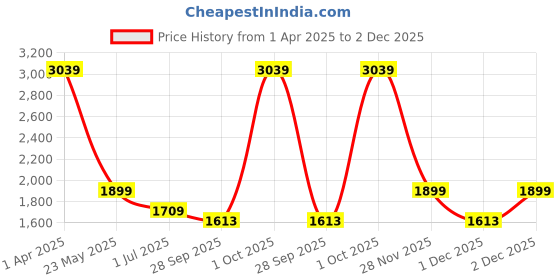 myntra.com Cantabil Men Low Distress Light Fade Stretchable Jeans cantabil Price History Graph from 1 Apr 2025 to 2 Dec 2025