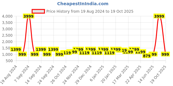 myntra.com Cantabil Men Low Rise Clean Look Light Fade Stretchable Cotton Jeans cantabil Price History Graph from 19 Aug 2024 to 19 Oct 2025