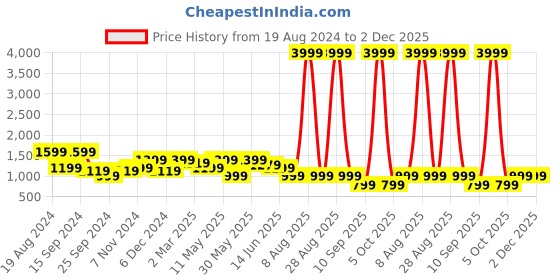 myntra.com Cantabil Men Low Rise Clean Look Stretchable Cotton Jeans cantabil Price History Graph from 19 Aug 2024 to 2 Dec 2025