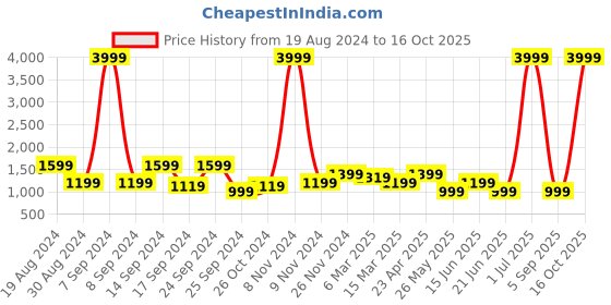 myntra.com Cantabil Men Low Rise Stretchable Cotton Jeans cantabil Price History Graph from 19 Aug 2024 to 16 Oct 2025
