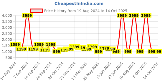 myntra.com Cantabil Men Low Rise Stretchable Cotton Jeans cantabil Price History Graph from 19 Aug 2024 to 13 Oct 2025