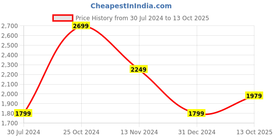 myntra.com Cantabil Men Mandarin Collar Nehru Jacket cantabil Price History Graph from 30 Jul 2024 to 13 Oct 2025
