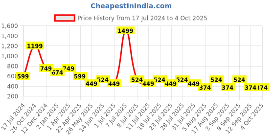 myntra.com Cantabil Men Mandarin Collar Typography Printed Applique T-shirt cantabil Price History Graph from 17 Jul 2024 to 4 Oct 2025