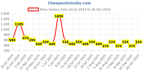 myntra.com Cantabil Men Mandarin Collar Typography Printed Applique T-shirt cantabil Price History Graph from 24 Jul 2024 to 25 Oct 2025