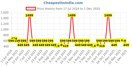 myntra.com Cantabil Men Mandarin Collar Typography Printed Applique T-shirt cantabil Price History Graph from 17 Jul 2024 to 1 Dec 2025