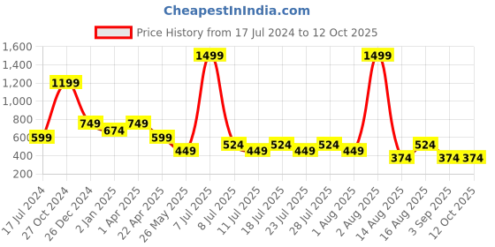myntra.com Cantabil Men Mandarin Collar Typography Printed Applique T-shirt cantabil Price History Graph from 17 Jul 2024 to 12 Oct 2025