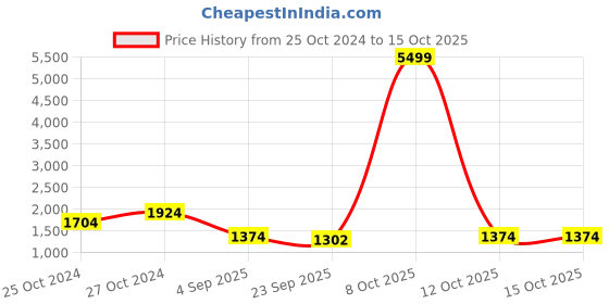 myntra.com Cantabil Men Maroon & Black Solid Tracksuit cantabil Price History Graph from 25 Oct 2024 to 15 Oct 2025