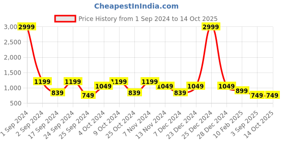 myntra.com Cantabil Men Maroon & Grey Pullover cantabil Price History Graph from 1 Sep 2024 to 14 Oct 2025