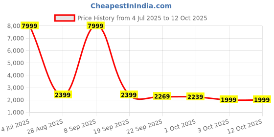 myntra.com Cantabil Men Maroon Checked Single-Breasted Formal Blazer cantabil Price History Graph from 4 Jul 2025 to 12 Oct 2025