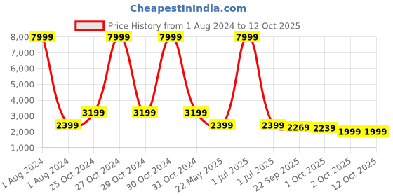 myntra.com Cantabil Men Maroon Checked Single-Breasted Formal Blazer cantabil Price History Graph from 1 Aug 2024 to 11 Oct 2025