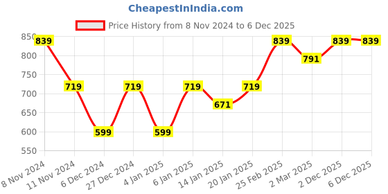 myntra.com Cantabil Men Maroon Classic Printed Cotton Casual Shirt cantabil Price History Graph from 8 Nov 2024 to 4 Dec 2025