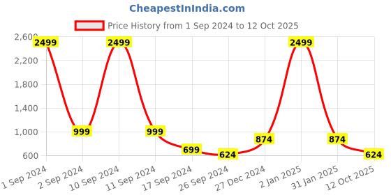 myntra.com Cantabil Men Maroon Fleece Sweatshirt cantabil Price History Graph from 1 Sep 2024 to 12 Oct 2025