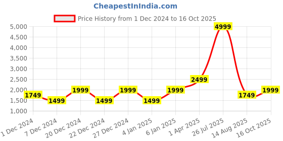 myntra.com Cantabil Men Maroon Lightweight Quilted Jacket cantabil Price History Graph from 1 Dec 2024 to 16 Oct 2025