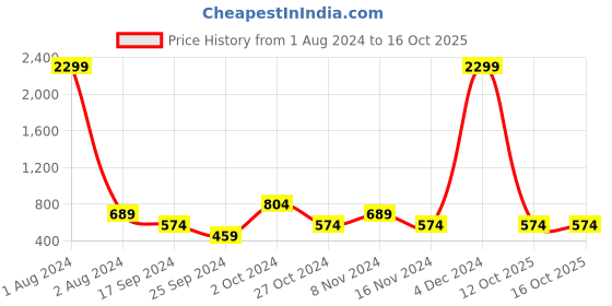 myntra.com Cantabil Men Maroon Printed Fleece Sweatshirt cantabil Price History Graph from 1 Aug 2024 to 16 Oct 2025