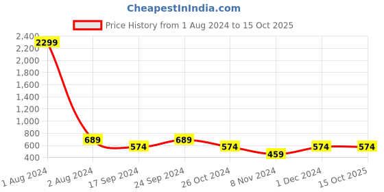 myntra.com Cantabil Men Maroon Printed Sweatshirt cantabil Price History Graph from 1 Aug 2024 to 14 Oct 2025