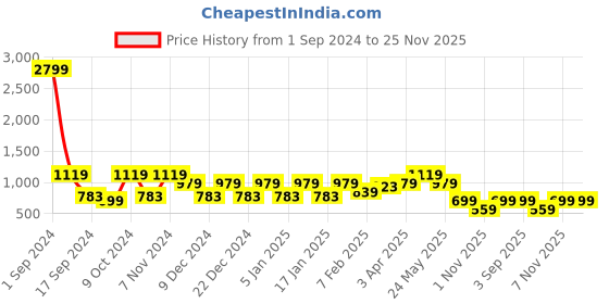 myntra.com Cantabil Men Maroon Pullover cantabil Price History Graph from 1 Sep 2024 to 24 Nov 2025