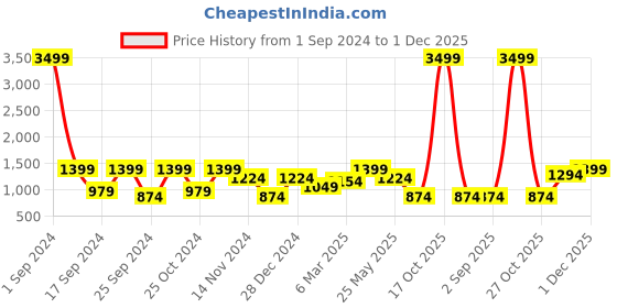 myntra.com Cantabil Men Maroon Ribbed Pullover cantabil Price History Graph from 1 Sep 2024 to 1 Dec 2025