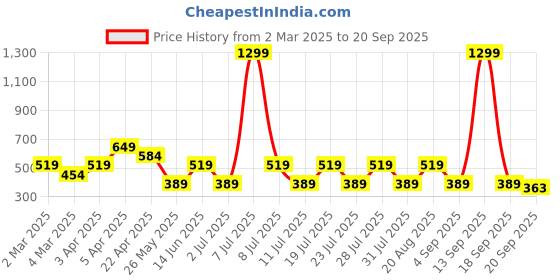myntra.com Cantabil Men Maroon Solid Polo Collar Pure Cotton Regular Fit T-shirt cantabil Price History Graph from 2 Mar 2025 to 20 Sep 2025
