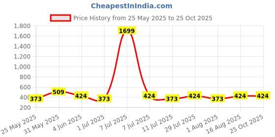 myntra.com Cantabil Men Maroon Striped Polo Collar T-shirt cantabil Price History Graph from 25 May 2025 to 25 Oct 2025