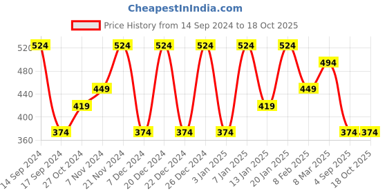 myntra.com Cantabil Men Maroon T-shirt cantabil Price History Graph from 14 Sep 2024 to 18 Oct 2025