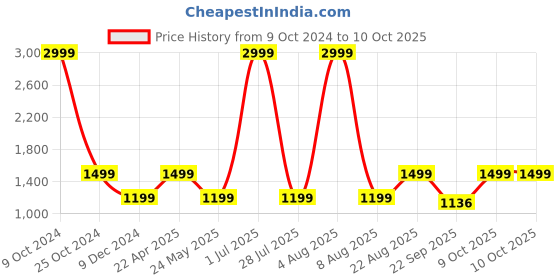 myntra.com Cantabil Men Mesh Lace-Up Running Shoes cantabil Price History Graph from 9 Oct 2024 to 10 Oct 2025