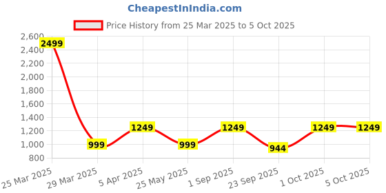 myntra.com Cantabil Men Mesh Lace-Up Self Design Running Shoes cantabil Price History Graph from 25 Mar 2025 to 4 Oct 2025