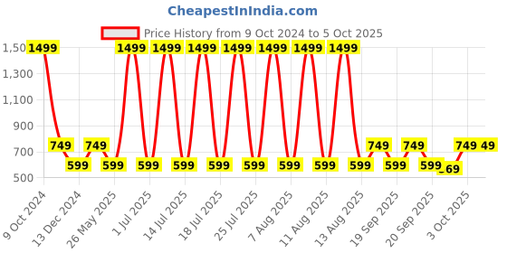 myntra.com Cantabil Men Mesh Running Marking Shoes cantabil Price History Graph from 9 Oct 2024 to 4 Oct 2025