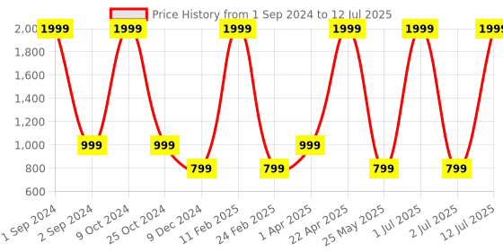 myntra.com Cantabil Men Mesh Running Shoes cantabil Price History Graph from 1 Sep 2024 to 12 Jul 2025