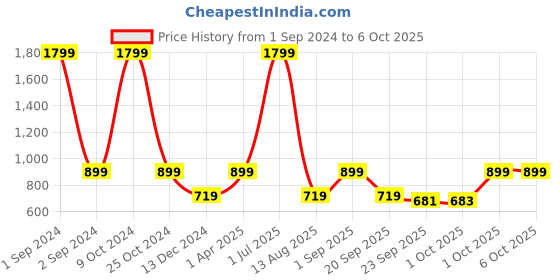 myntra.com Cantabil Men Mesh Running Shoes cantabil Price History Graph from 1 Sep 2024 to 5 Oct 2025