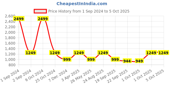 myntra.com Cantabil Men Mesh Running Shoes cantabil Price History Graph from 1 Sep 2024 to 4 Oct 2025