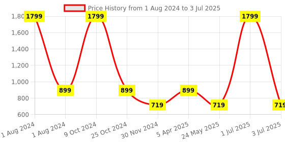 myntra.com Cantabil Men Mesh Running Shoes cantabil Price History Graph from 1 Aug 2024 to 3 Jul 2025