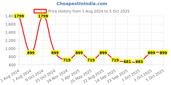 myntra.com Cantabil Men Mesh Running Shoes cantabil Price History Graph from 1 Aug 2024 to 5 Oct 2025