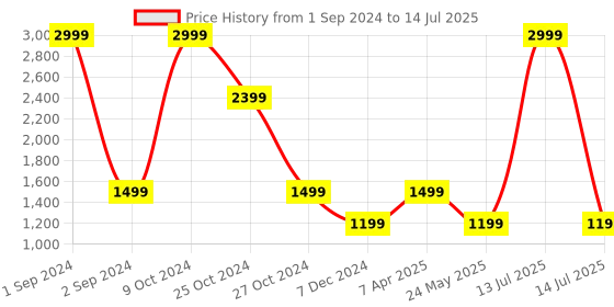 myntra.com Cantabil Men Mesh Running Shoes cantabil Price History Graph from 1 Sep 2024 to 14 Jul 2025