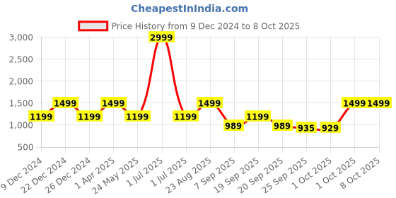 myntra.com Cantabil Men Mesh Running Shoes cantabil Price History Graph from 9 Dec 2024 to 8 Oct 2025