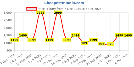myntra.com Cantabil Men Mesh Running Shoes cantabil Price History Graph from 7 Dec 2024 to 5 Oct 2025