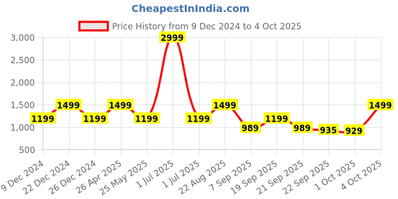 myntra.com Cantabil Men Mesh Running Shoes cantabil Price History Graph from 9 Dec 2024 to 4 Oct 2025