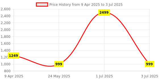 myntra.com Cantabil Men Mesh Running Shoes cantabil Price History Graph from 9 Apr 2025 to 3 Jul 2025