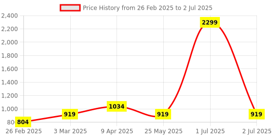 myntra.com Cantabil Men Mesh Running Shoes cantabil Price History Graph from 26 Feb 2025 to 2 Jul 2025