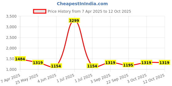 myntra.com Cantabil Men Mesh Running Shoes cantabil Price History Graph from 7 Apr 2025 to 12 Oct 2025