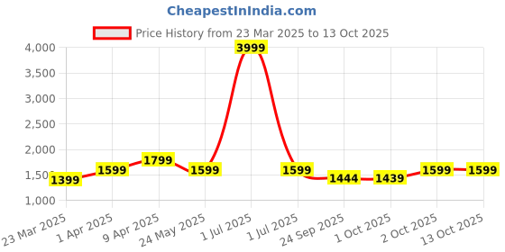 myntra.com Cantabil Men Mesh Running Shoes cantabil Price History Graph from 23 Mar 2025 to 13 Oct 2025