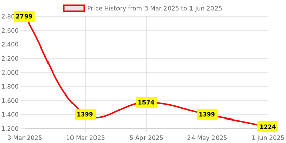 myntra.com Cantabil Men Mesh Running Shoes cantabil Price History Graph from 3 Mar 2025 to 1 Jun 2025
