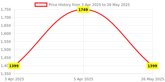 myntra.com Cantabil Men Mesh Running Shoes cantabil Price History Graph from 3 Apr 2025 to 26 May 2025