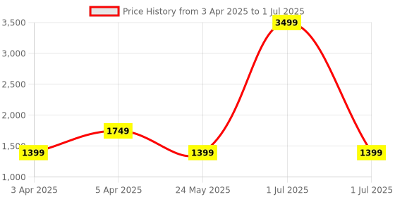 myntra.com Cantabil Men Mesh Running Shoes cantabil Price History Graph from 3 Apr 2025 to 1 Jul 2025