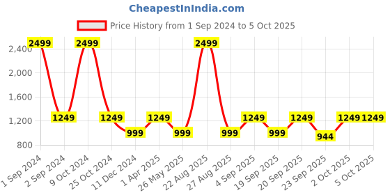 myntra.com Cantabil Men Mesh Running Shoes MFTW00028 cantabil Price History Graph from 1 Sep 2024 to 4 Oct 2025