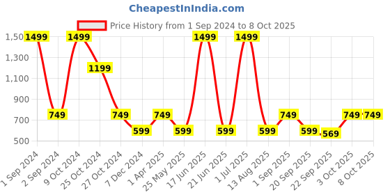 myntra.com Cantabil Men Mesh Running Sports Shoes cantabil Price History Graph from 1 Sep 2024 to 7 Oct 2025