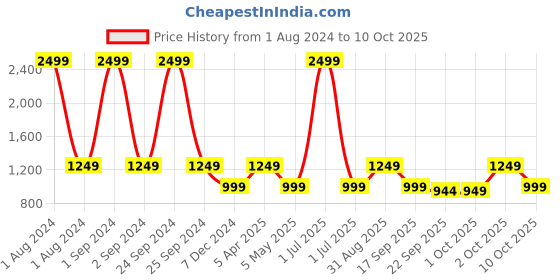 myntra.com Cantabil Men Mesh Training or Gym Shoes cantabil Price History Graph from 1 Aug 2024 to 10 Oct 2025