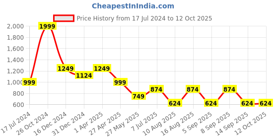myntra.com Cantabil Men Micro Checks Opaque Checked Casual Shirt cantabil Price History Graph from 17 Jul 2024 to 12 Oct 2025