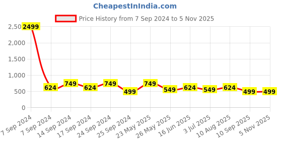 myntra.com Cantabil Men Micro Ditsy Printed Cotton Casual Shirt cantabil Price History Graph from 7 Sep 2024 to 3 Nov 2025