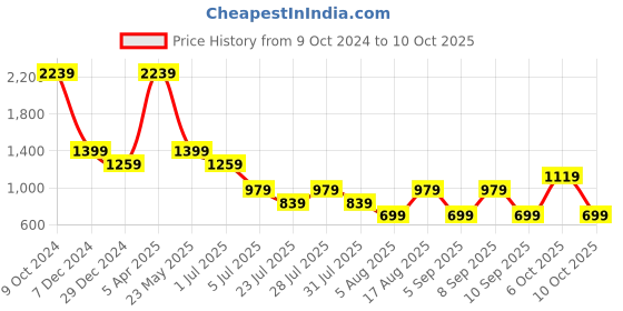 myntra.com Cantabil Men Micro Ditsy Printed Opaque Formal Shirt cantabil Price History Graph from 9 Oct 2024 to 10 Oct 2025